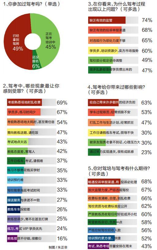 網友細數駕考七宗罪 考前合場最受诟病